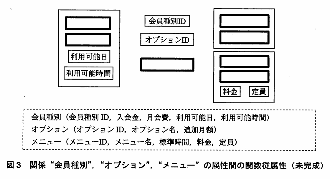 図3 関係“会員種別”,“オプション”,“メニュー”の属性間の関数従属性(未完成)。未完成の関数従属性の図。会員種別ID,オプションID,利用可能日,利用可能時間,料金,定員の箱と,太枠の空欄の箱が複数ある。下の破線枠に三つの関係スキーマを記載している。
