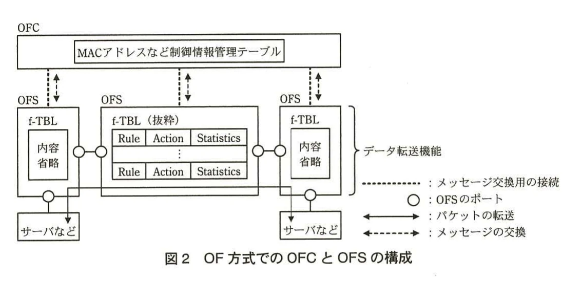 図2　OF方式でのOFCとOFSの構成。OFCの制御情報管理テーブルと複数OFSのf-TBL、データ転送機能、サーバ接続及びメッセージ交換の関係を示す構成図。