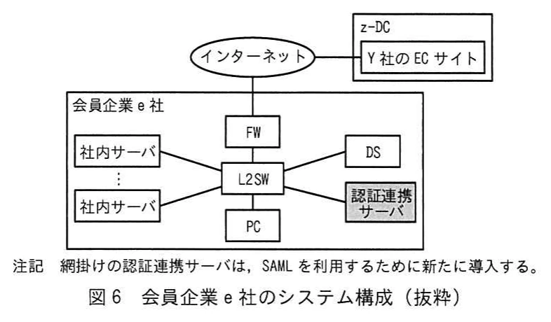 図6 会員企業e社のシステム構成(抜粋)。会員企業e社内の構成図。L2SWにFW、複数の社内サーバ、PC、DS、網掛けの認証連携サーバが接続され、FWはインターネット経由でz-DCのY社ECサイトにつながる。認証連携サーバはSAMLを利用するために新たに導入するとの注記がある。