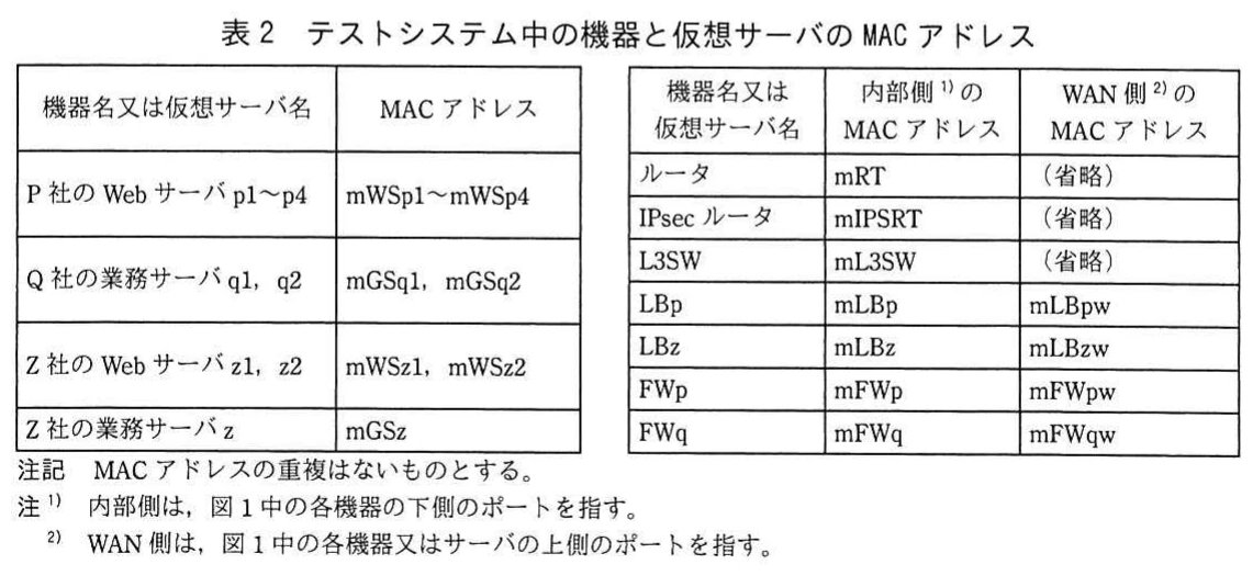 表2 テストシステム中の機器と仮想サーバのMACアドレス。各顧客のWebサーバ及び業務サーバのMACアドレスと,ルータ,IPsecルータ,L3SW,LB,FWの内部側及びWAN側のMACアドレスを示す。