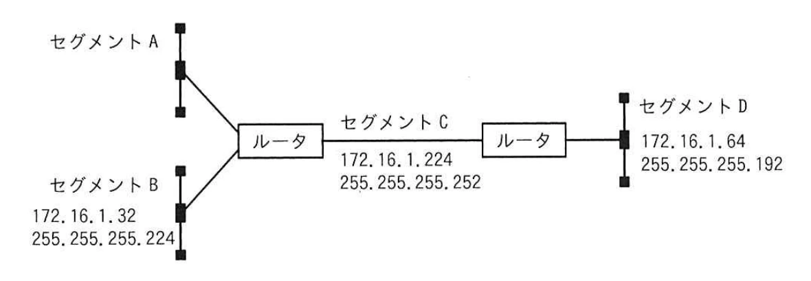 二台のルータとセグメントA~Dの接続,及びセグメントB~Dのネットワークアドレスとサブネットマスクを示すネットワーク図。