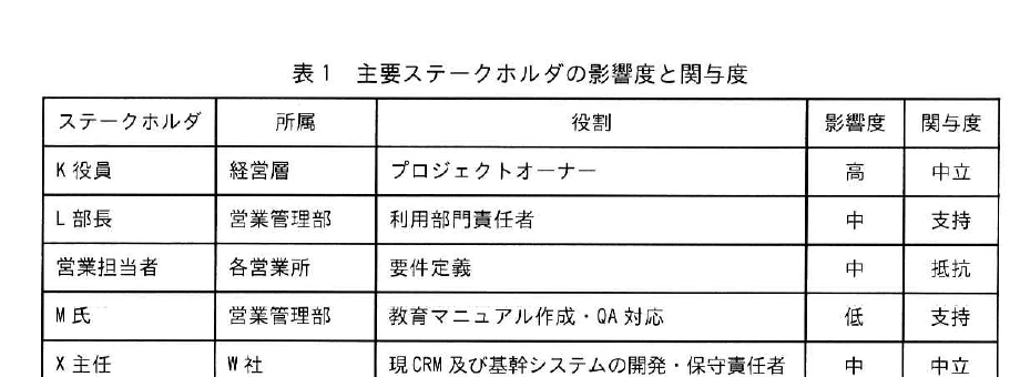 表1 主要ステークホルダの影響度と関与度。K役員、L部長、営業担当者、M氏及びX主任の所属、役割、影響度及び関与度を示す表。