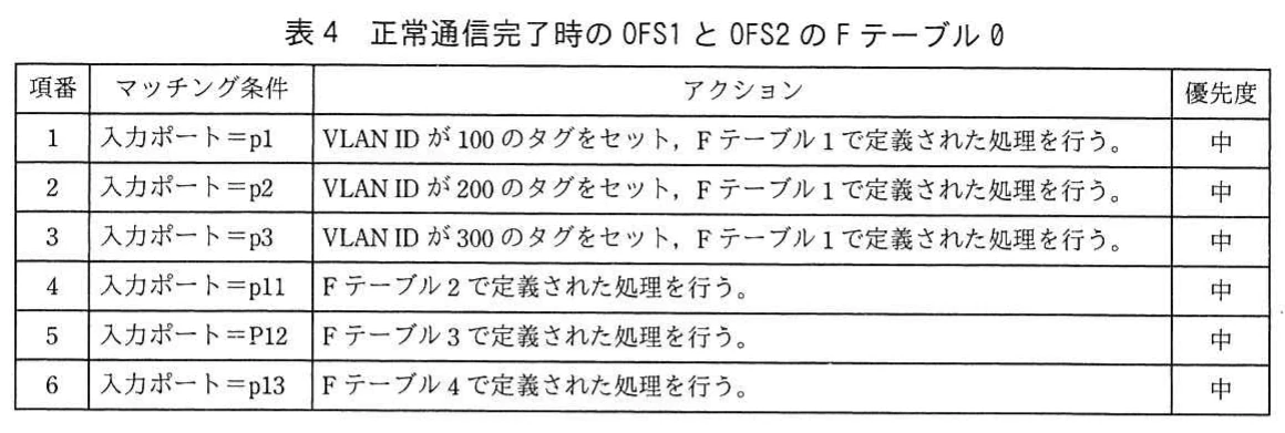 表4 正常通信完了時のOFS1とOFS2のFテーブル0。入力ポートp1~p3,p11~p13に対応する六つのエントリを示す。顧客側からの入力にはVLANタグを設定し,入力元に応じてFテーブル1~4へ処理を渡す。