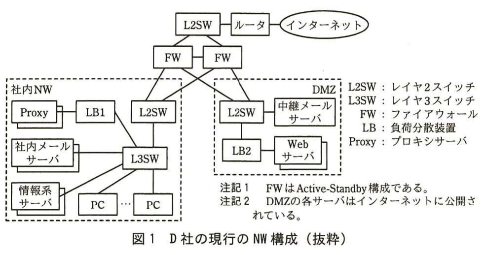 図1　D社の現行のNW構成（抜粋）。D社の現行ネットワークを、インターネット、FW、社内NW、DMZ、Proxy、メールサーバ、Webサーバなどの接続関係と注記で示した構成図。