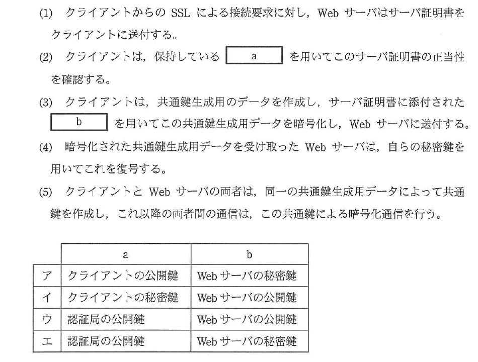SSLによる通信手順の空欄a・bと，a・bに入る鍵の組合せを示す選択肢表。