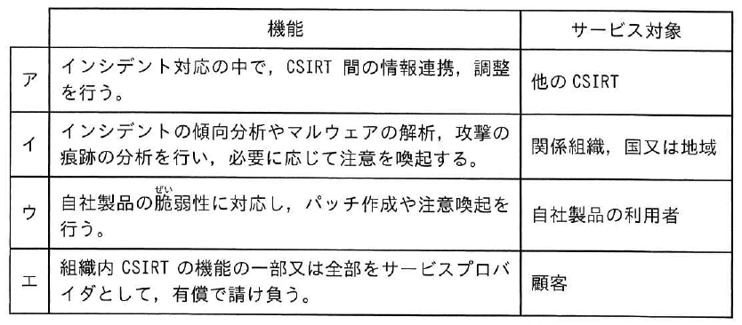 CSIRTの機能とサービス対象の選択肢表。アはCSIRT間の情報連携・調整を行い、対象は他のCSIRT。イはインシデント傾向やマルウェア・攻撃痕跡を分析して注意喚起し、対象は関係組織、国又は地域。ウは自社製品の脆弱性対応、パッチ作成・注意喚起を行い、対象は自社製品の利用者。エは組織内CSIRT機能を有償で請け負い、対象は顧客。