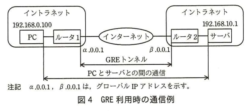 図4 GRE利用時の通信例。PC（192.168.0.100）とルータ1（α.0.0.1）のイントラネットと，ルータ2（β.0.0.1）とサーバ（192.168.10.1）のイントラネットがインターネット経由で接続され，ルータ間がGREトンネル，PCとサーバ間で通信する例。