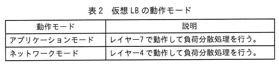 表2 仮想LBの動作モード。仮想LBのアプリケーションモードとネットワークモード、それぞれの動作レイヤーを示す表。