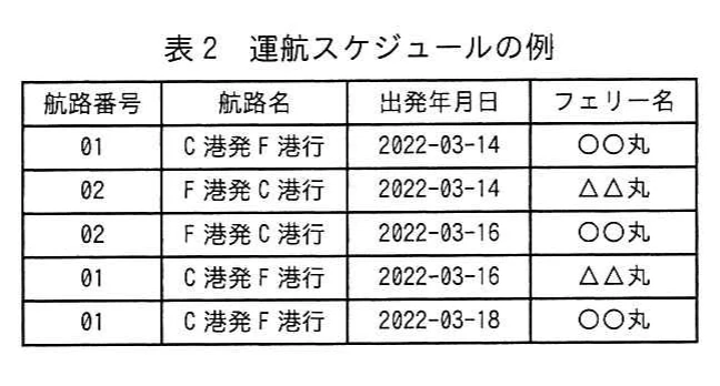 表2 運航スケジュールの例。航路番号、航路名、出発年月日、フェリー名を対応付けた運航スケジュールの例。