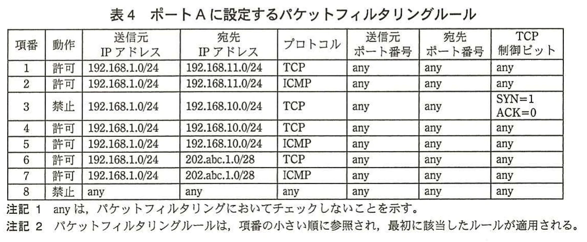 表4　ポートAに設定するパケットフィルタリングルール。ポートAの八つのルールを，動作，送信元・宛先IPアドレス，プロトコル，ポート番号，TCP制御ビットで示す。管理セグメントへの接続制御，既定の禁止，anyと適用順の注記を含む。
