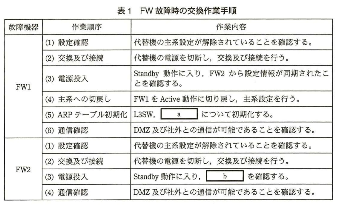 表1　FW故障時の交換作業手順。FW1またはFW2が故障した際の設定確認、交換接続、電源投入、切戻し、ARPテーブル初期化、通信確認などの作業手順表。