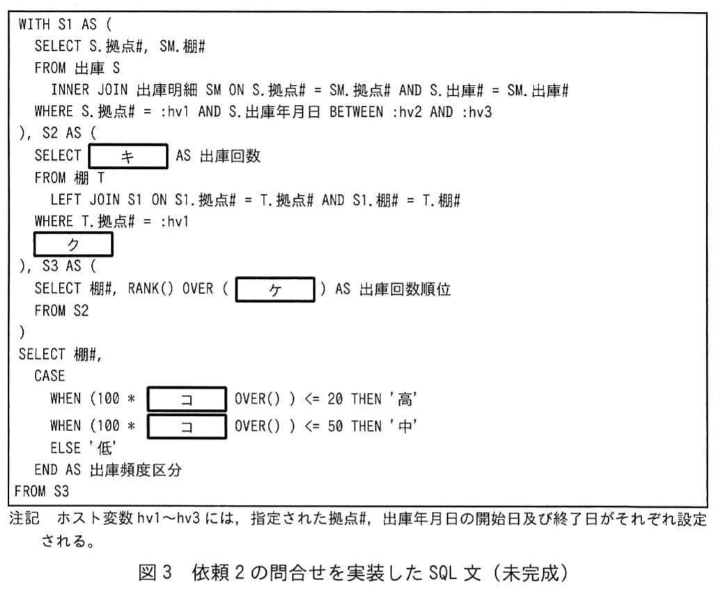 図3　依頼2の問合せを実装したSQL文（未完成）。出庫と出庫明細を結合し，棚ごとの出庫回数と順位から出庫頻度区分を求めるSQL文。空欄キからコ，及びホスト変数hv1からhv3の設定内容の注記がある。