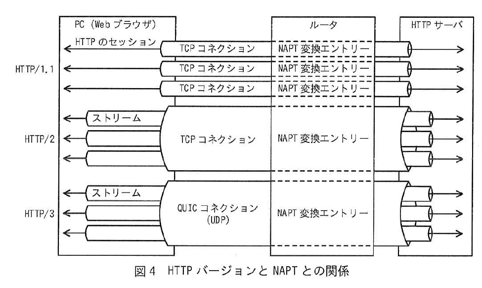 図4 HTTPバージョンとNAPTとの関係。PC(Webブラウザ)、ルータ、HTTPサーバの間の比較図。HTTP/1.1ではHTTPのセッションごとにTCPコネクションとNAPT変換エントリーが対応する。HTTP/2は複数のストリームを1つのTCPコネクションで、HTTP/3は1つのQUICコネクション(UDP)で運び、NAPT変換エントリーはそれぞれ1つとなる。