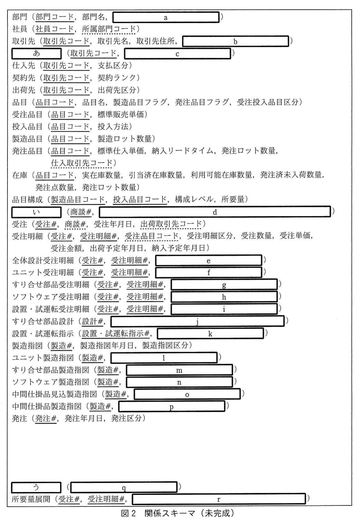 図2 関係スキーマ(未完成)。部門や取引先から受注、製造指図、発注、所要量展開までの関係スキーマと属性欄の未完成部分を示す図。