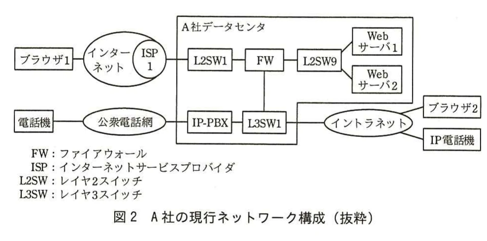 図2 A社の現行ネットワーク構成（抜粋）。ISP1、L2SW1、FW、L2SW9、Webサーバ、IP-PBX、L3SW1、イントラネットなどの現行構成を示すネットワーク図。