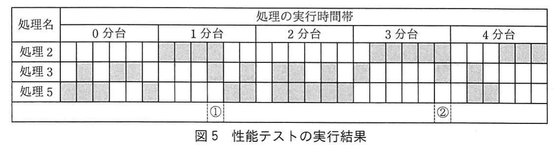 図5 性能テストの実行結果。処理2、処理3、処理5が0分台から4分台の各時間帯で実行された状況を網掛けで示す図。
