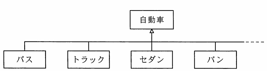 自動車クラスを上位に置き，バス，トラック，セダン，バンの各クラスへ汎化関係を示すクラス図。