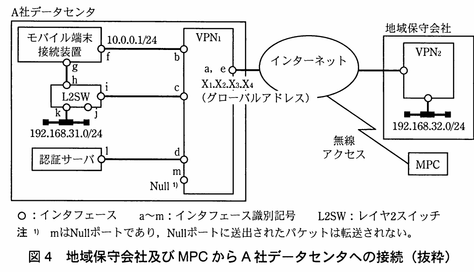図4 地域保守会社及びMPCからA社データセンタへの接続（抜粋）。VPN1、VPN2、モバイル端末接続装置、L2SW、認証サーバ、MPCなどのインタフェース接続とIPアドレスを示す構成図。