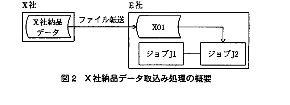 X社から転送された納品データをX01として受信し、ジョブJ1とジョブJ2で処理するX社納品データ取込み処理の概要図。