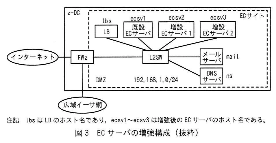 図3 ECサーバの増強構成(抜粋)。z-DCのDMZ(192.168.1.0/24)の増強後の構成図。インターネットと広域イーサ網がつながるFWzの先のL2SWに、LB(lbs)、既設ECサーバ(ecsv1)、増設ECサーバ1(ecsv2)、増設ECサーバ2(ecsv3)、メールサーバ(mail)、DNSサーバ(ns)が接続されている。