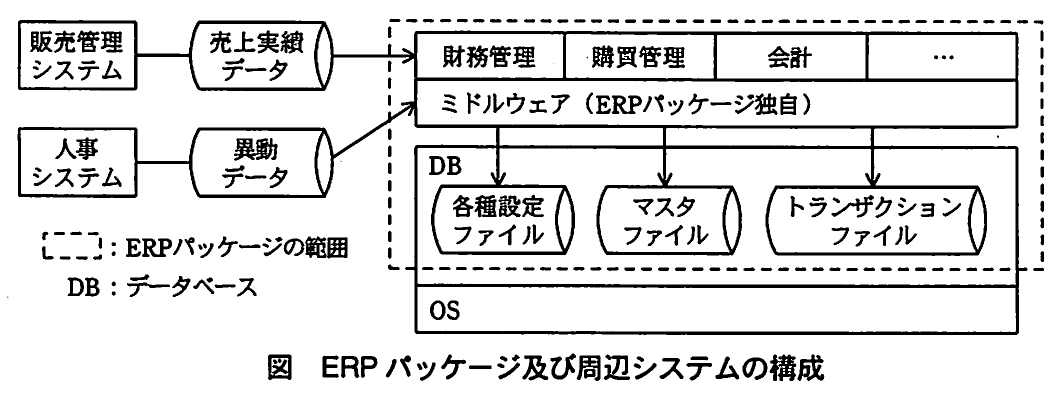 図 ERPパッケージ及び周辺システムの構成。販売管理・人事システムからERPパッケージへデータが連携され,ミドルウェアを介して業務システム,DB,ファイル,OSが構成される関係図。