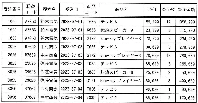 受注番号,顧客コード,顧客名,受注日,商品コード,商品名,単価,受注数及び受注金額をもつ受注明細表。