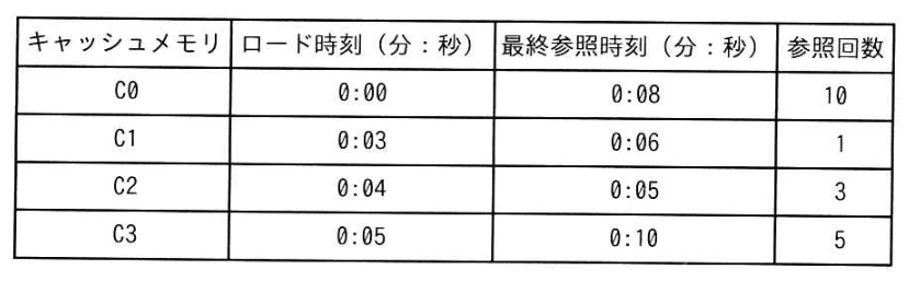 ロード時刻、最終参照時刻、参照回数が示されたキャッシュメモリC0〜C3の状態の表。