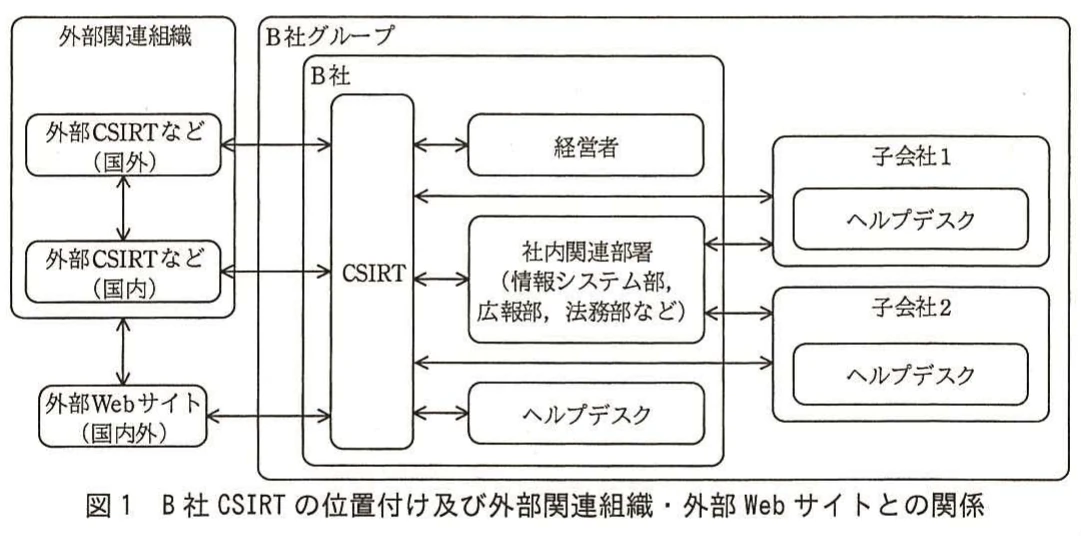図1 B社 CSIRTの位置付け及び外部関連組織・外部 Webサイトとの関係。B社グループ内のB社 CSIRTと経営者、社内関連部署、ヘルプデスク、子会社、国内外の外部CSIRT及び外部Webサイトとの連携関係を示す図。
