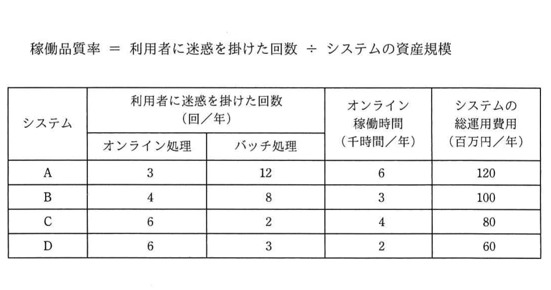 稼働品質率の算出式（稼働品質率 ＝ 利用者に迷惑を掛けた回数 ÷ システムの資産規模）と、システムA〜Dについて利用者に迷惑を掛けた回数（オンライン処理・バッチ処理）、オンライン稼働時間、総運用費用をまとめた表。