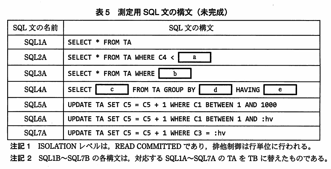 表5 測定用SQL文の構文（未完成）。SQL1AからSQL7Aまでの未完成のSELECT文・UPDATE文の構文と、分離レベルおよびTB構文に関する注記を示す表。