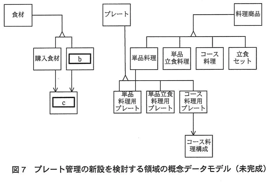 図7 プレート管理の新設を検討する領域の概念データモデル(未完成)。食材、プレート、料理商品と、そのサブタイプ及びプレート構成に関するエンティティタイプと関係を示す未完成の部分モデル。