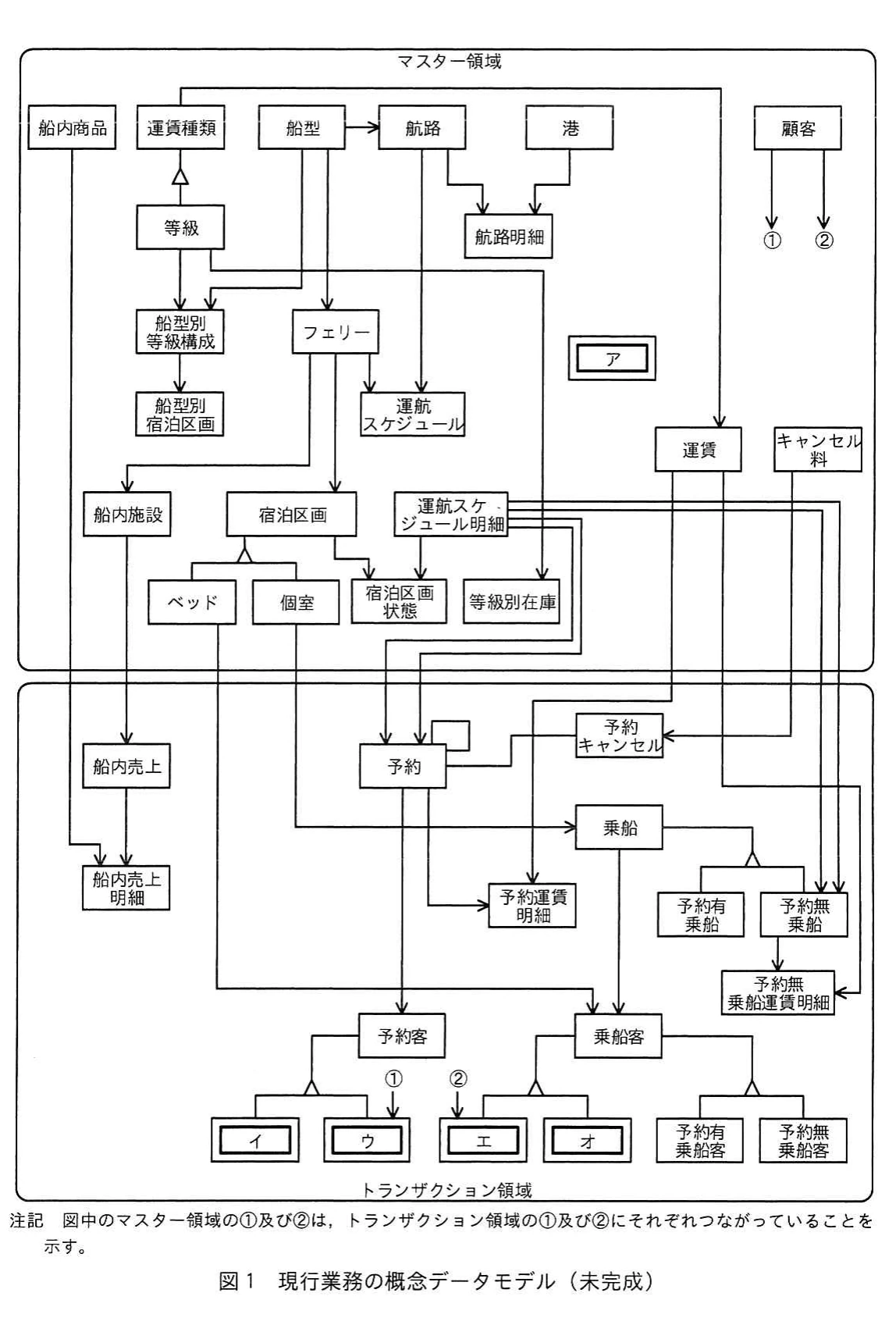 図1 現行業務の概念データモデル(未完成)。マスター領域とトランザクション領域に分け、フェリー、航路、予約、乗船などのエンティティと関係を示した未完成の概念データモデル。