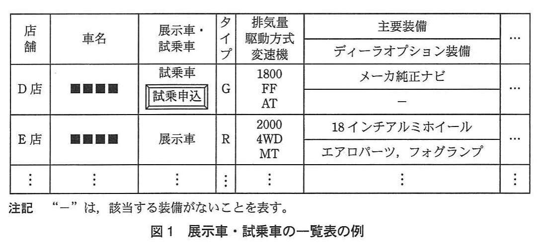 図1 展示車・試乗車の一覧表の例。店舗、車名、展示車・試乗車、車両仕様、主要装備などを行単位で示す一覧表の例。