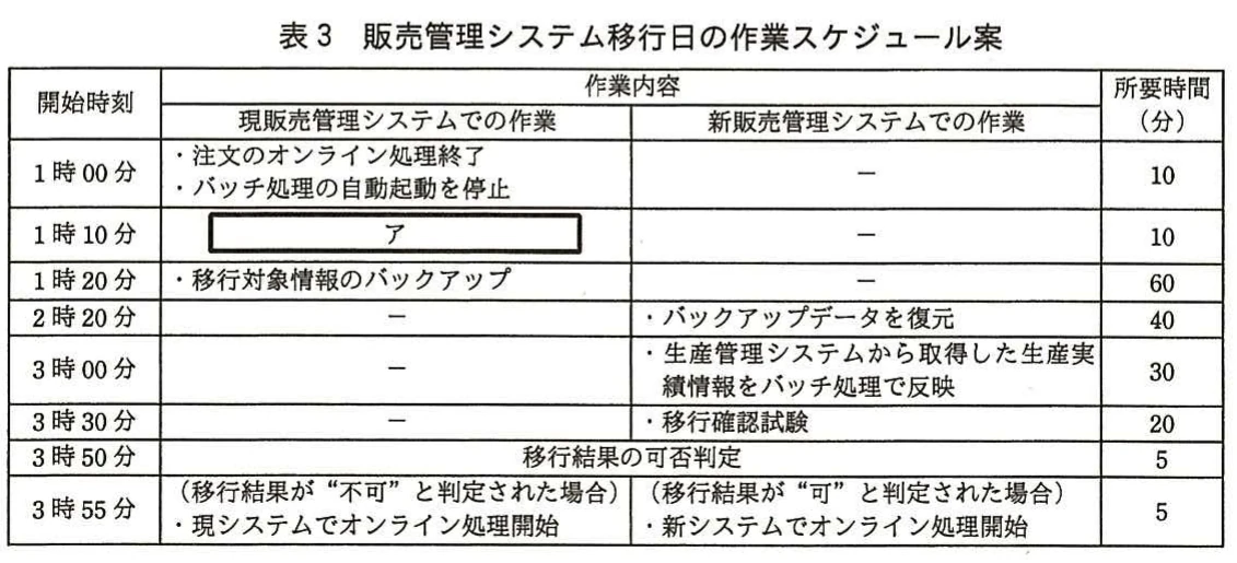 表3 販売管理システム移行日の作業スケジュール案。販売管理システムの停止、バックアップ、データ復元、連携処理、確認試験、可否判定の時刻と所要時間を示す表。