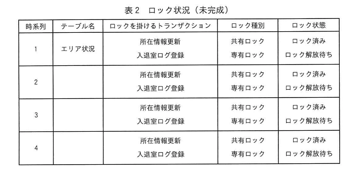 表2 ロック状況（未完成）。時系列ごとのテーブル名，トランザクション，ロック種別，ロック状態。