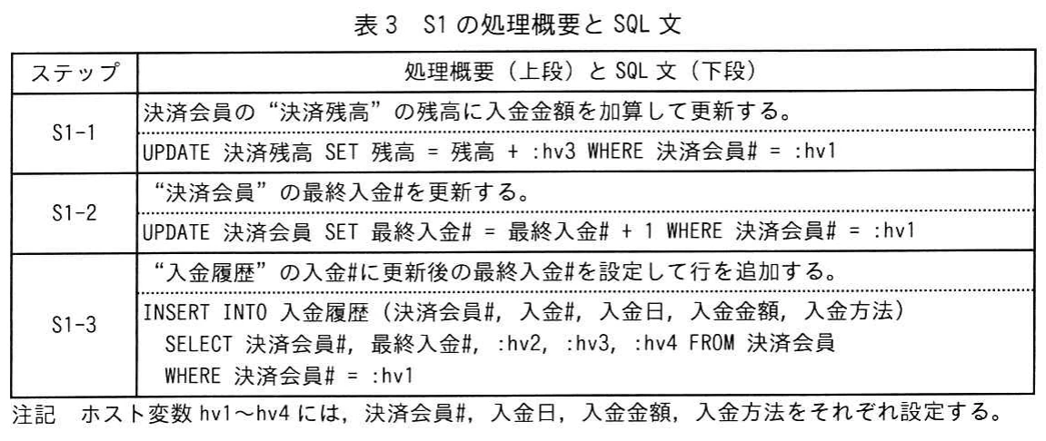 表3 S1の処理概要とSQL文。S1の三ステップとして決済残高への加算，決済会員の最終入金番号の更新，入金履歴の追加を示す。各SQL文とホスト変数hv1～hv4の注記を含む。
