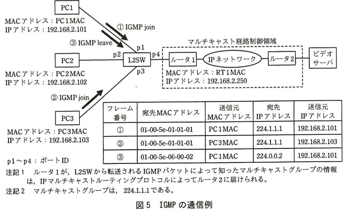 図5 IGMPの通信例。PC1～PC3、L2SW、ルータ及びビデオサーバ間でIGMP join・leaveとマルチキャスト通信を行う例。