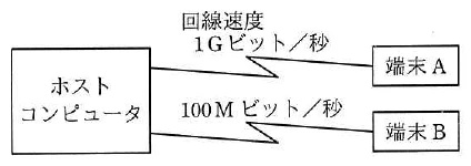 ホストコンピュータから端末Aへ1Gビット/秒、端末Bへ100Mビット/秒で接続したネットワーク構成図。