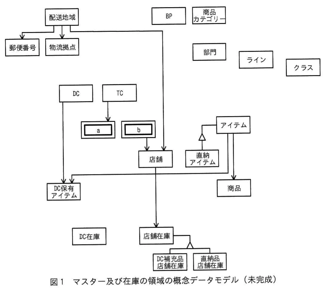 図1 マスター及び在庫の領域の概念データモデル(未完成)。配送地域,郵便番号,物流拠点,DC,TC,空欄a・b(二重枠),店舗,BP,商品カテゴリー,部門,ライン,クラス,アイテム,直納アイテム,商品,DC保有アイテム,DC在庫,店舗在庫とそのサブタイプ(DC補充品店舗在庫・直納品店舗在庫)を配置した未完成の概念データモデル。一部のリレーションシップだけが描かれている。
