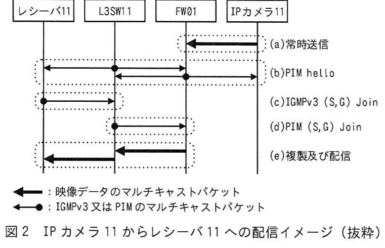 図2 IPカメラ11からレシーバ11への配信イメージ(抜粋)。IPカメラ11からFW01、L3SW11を経由してレシーバ11へ、映像データとPIM・IGMPの制御パケットが流れる手順図。