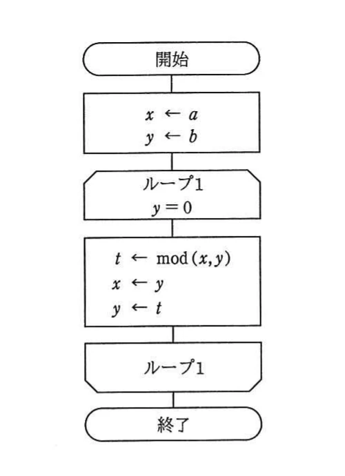 aとbに対するmod演算を反復する流れ図。