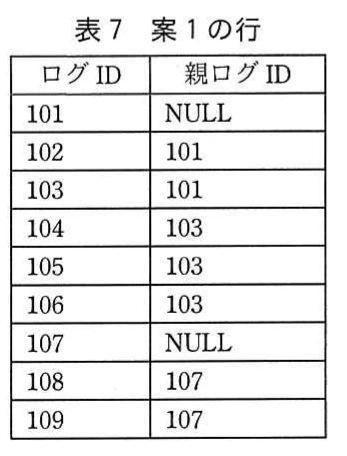 表7 案1の行。ログIDと親ログIDによって木構造を表現した案1のデータ例。