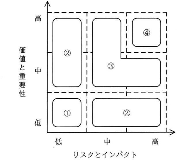 サプライヤのカテゴリ化(価値と重要性を縦軸:低・中・高、リスクとインパクトを横軸:低・中・高とするマトリクスで、カテゴリ①から④に分類した図)。
