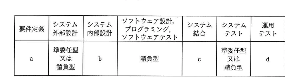 要件定義から運用テストまでの各フェーズと,準委任型又は請負型の契約形態a〜dを示す表。
