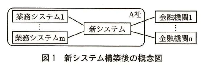 図1 新システム構築後の概念図。A社内の業務システム1~業務システムmが新システムに接続され,新システムがA社外の金融機関1~金融機関nに接続される構成を示した概念図。