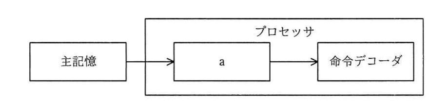 主記憶からプロセッサ内の構成要素aへ命令が格納され,命令デコーダへ渡される構成図。