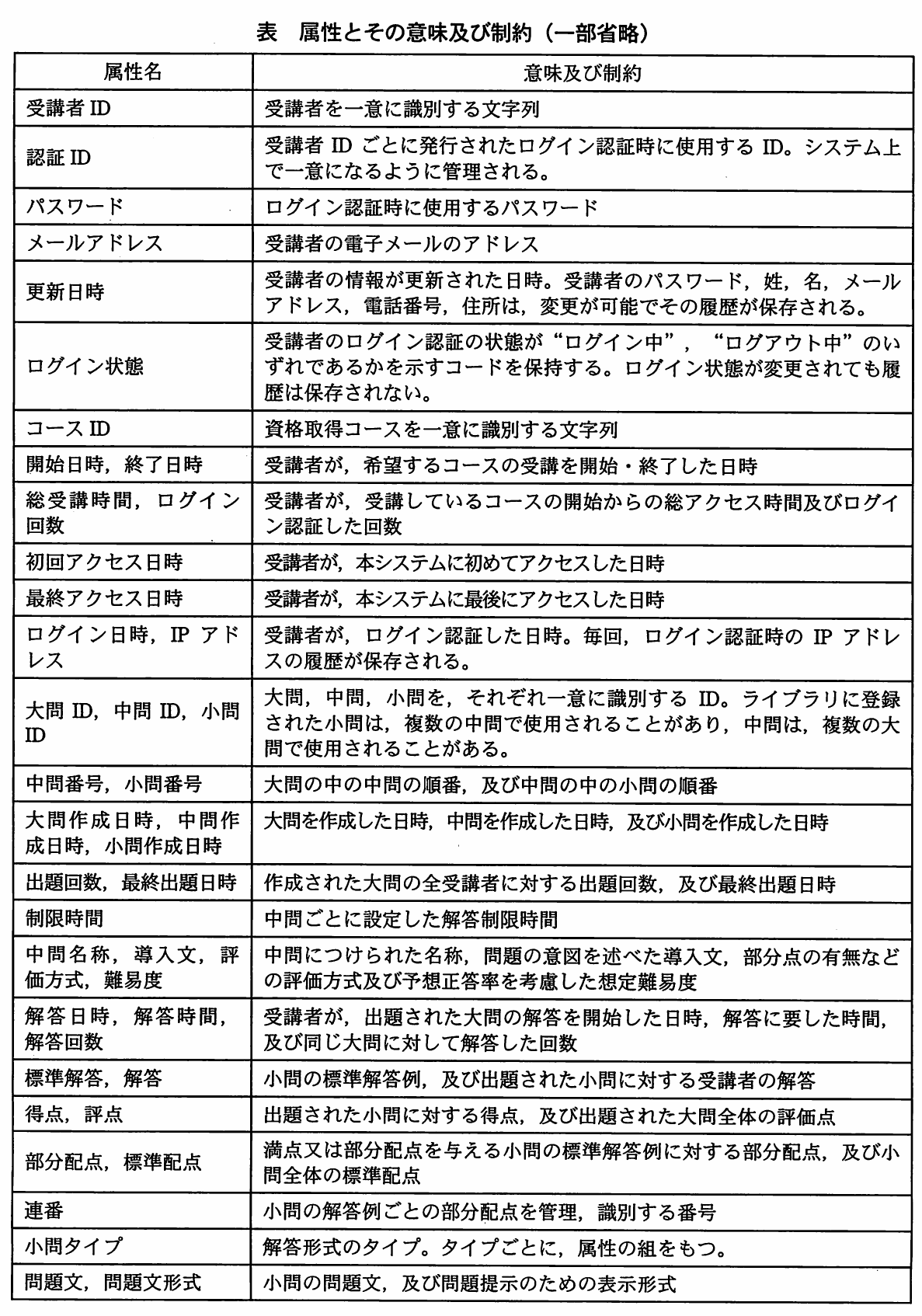 表 属性とその意味及び制約(一部省略)。受講者ID、認証ID、更新日時、ログイン状態、大問・中問・小問ID、出題回数、解答回数、部分配点、小問タイプなどの各属性について、意味と制約(履歴保存の有無や一意性など)を説明した表。