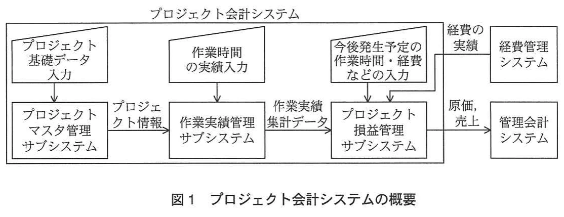 図1 プロジェクト会計システムの概要。プロジェクト会計システムを構成する三つのサブシステムと、入力データ及び経費管理・管理会計システムとのデータ連携を示す概要図。