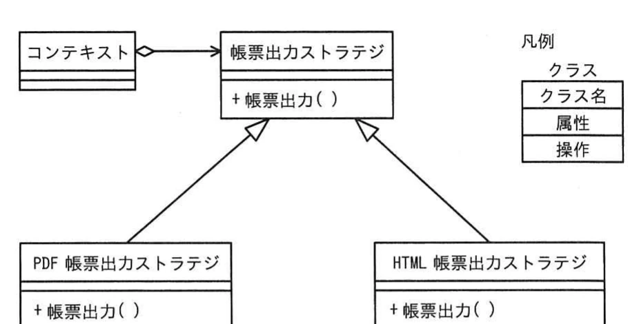コンテキストが帳票出力ストラテジを集約し，PDF帳票出力ストラテジとHTML帳票出力ストラテジが帳票出力ストラテジを継承するクラス図。