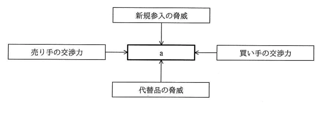 中央のaを,新規参入の脅威、売り手の交渉力、買い手の交渉力、代替品の脅威が囲むファイブフォース分析図。